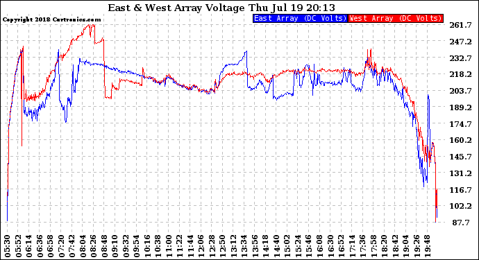 Solar PV/Inverter Performance Photovoltaic Panel Voltage Output