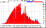 Solar PV/Inverter Performance East Array Power Output & Solar Radiation