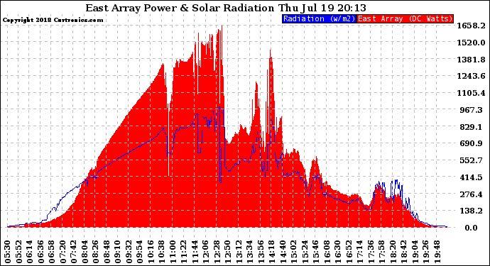 Solar PV/Inverter Performance East Array Power Output & Solar Radiation