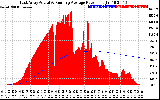 Solar PV/Inverter Performance East Array Actual & Running Average Power Output