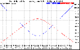 Solar PV/Inverter Performance Sun Altitude Angle & Sun Incidence Angle on PV Panels