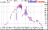 Solar PV/Inverter Performance PV Panel Power Output & Inverter Power Output