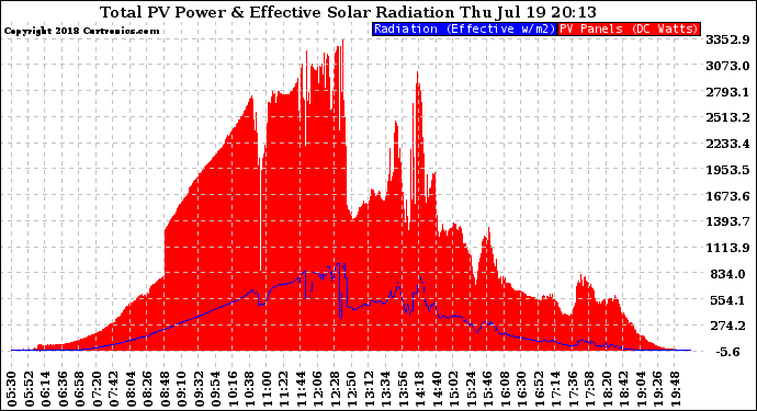 Solar PV/Inverter Performance Total PV Panel Power Output & Effective Solar Radiation