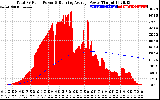 Solar PV/Inverter Performance Total PV Panel & Running Average Power Output