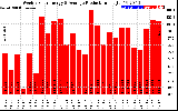 Solar PV/Inverter Performance Weekly Solar Energy Production