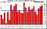 Solar PV/Inverter Performance Weekly Solar Energy Production Value