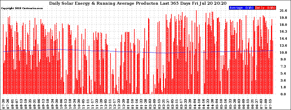 Solar PV/Inverter Performance Daily Solar Energy Production Running Average Last 365 Days