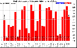 Solar PV/Inverter Performance Daily Solar Energy Production Value