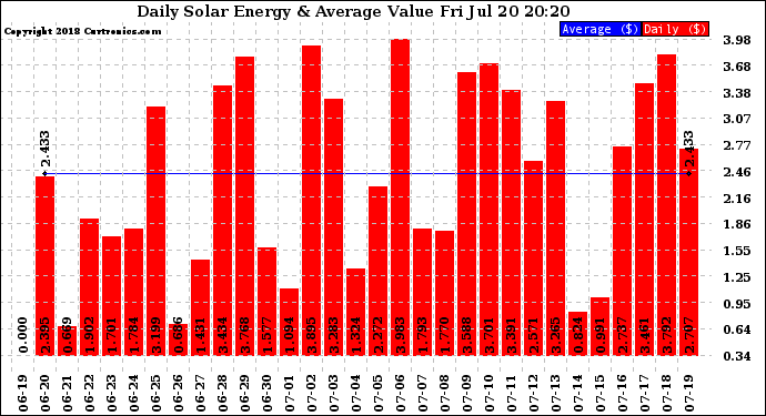 Solar PV/Inverter Performance Daily Solar Energy Production Value