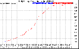 Solar PV/Inverter Performance Daily Energy Production