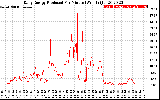 Solar PV/Inverter Performance Daily Energy Production Per Minute