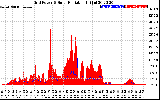 Solar PV/Inverter Performance Grid Power & Solar Radiation