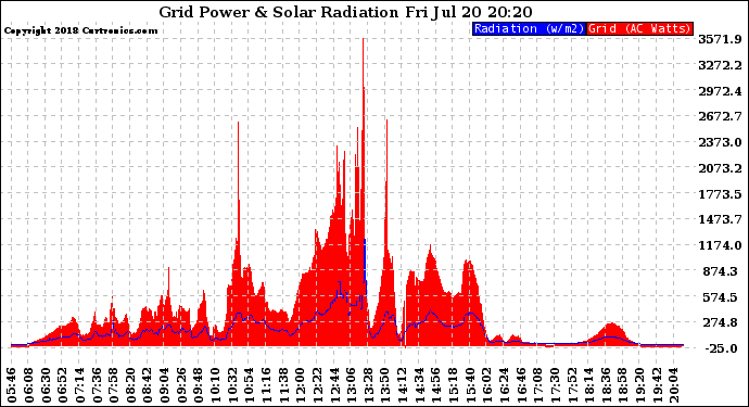 Solar PV/Inverter Performance Grid Power & Solar Radiation