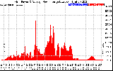 Solar PV/Inverter Performance Inverter Power Output