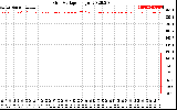 Solar PV/Inverter Performance Grid Voltage