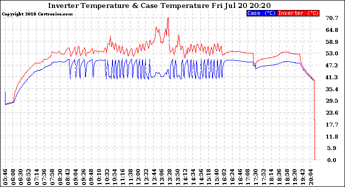 Solar PV/Inverter Performance Inverter Operating Temperature