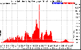 Solar PV/Inverter Performance Solar Radiation & Day Average per Minute