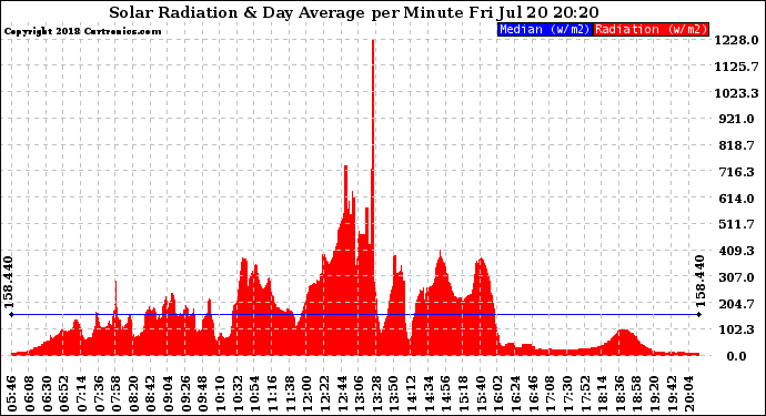 Solar PV/Inverter Performance Solar Radiation & Day Average per Minute