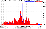 Solar PV/Inverter Performance Solar Radiation & Effective Solar Radiation per Minute