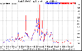 Solar PV/Inverter Performance Photovoltaic Panel Current Output