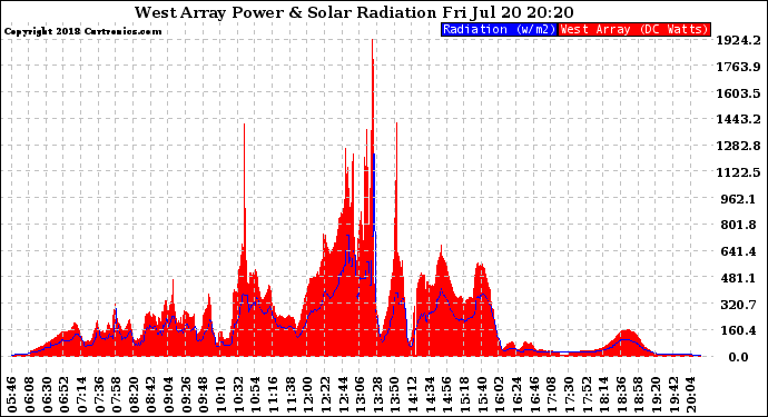 Solar PV/Inverter Performance West Array Power Output & Solar Radiation