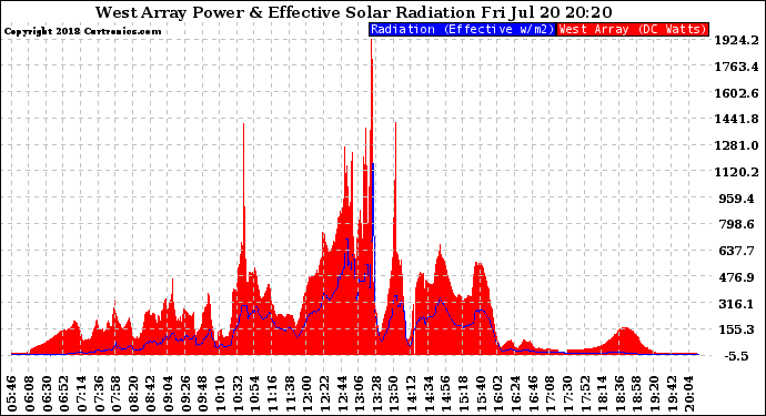 Solar PV/Inverter Performance West Array Power Output & Effective Solar Radiation