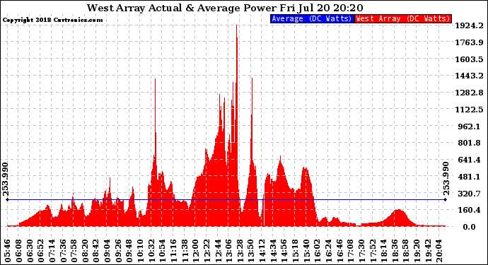 Solar PV/Inverter Performance West Array Actual & Average Power Output