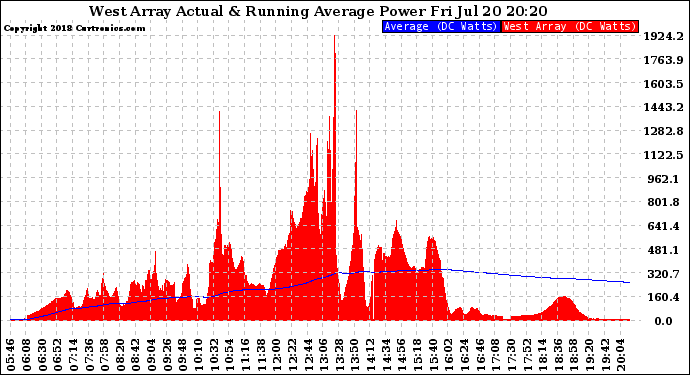 Solar PV/Inverter Performance West Array Actual & Running Average Power Output