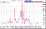 Solar PV/Inverter Performance Photovoltaic Panel Power Output