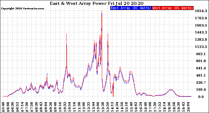 Solar PV/Inverter Performance Photovoltaic Panel Power Output
