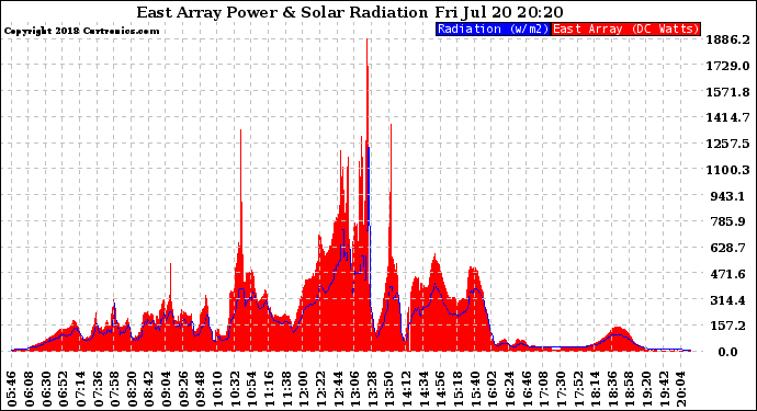 Solar PV/Inverter Performance East Array Power Output & Solar Radiation