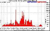 Solar PV/Inverter Performance East Array Actual & Average Power Output