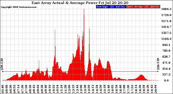 Solar PV/Inverter Performance East Array Actual & Average Power Output
