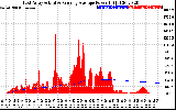 Solar PV/Inverter Performance East Array Actual & Running Average Power Output