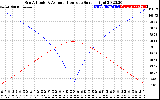 Solar PV/Inverter Performance Sun Altitude Angle & Azimuth Angle