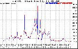 Solar PV/Inverter Performance PV Panel Power Output & Inverter Power Output