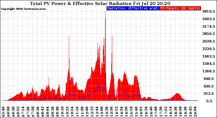 Solar PV/Inverter Performance Total PV Panel Power Output & Effective Solar Radiation