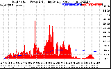 Solar PV/Inverter Performance Total PV Panel & Running Average Power Output