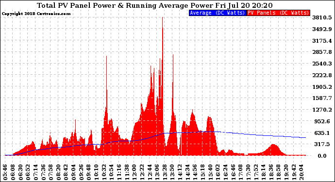 Solar PV/Inverter Performance Total PV Panel & Running Average Power Output