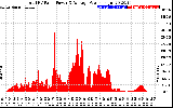 Solar PV/Inverter Performance Total PV Panel Power Output