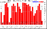 Solar PV/Inverter Performance Daily Solar Energy Production