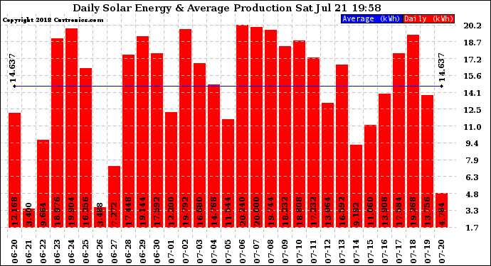 Solar PV/Inverter Performance Daily Solar Energy Production