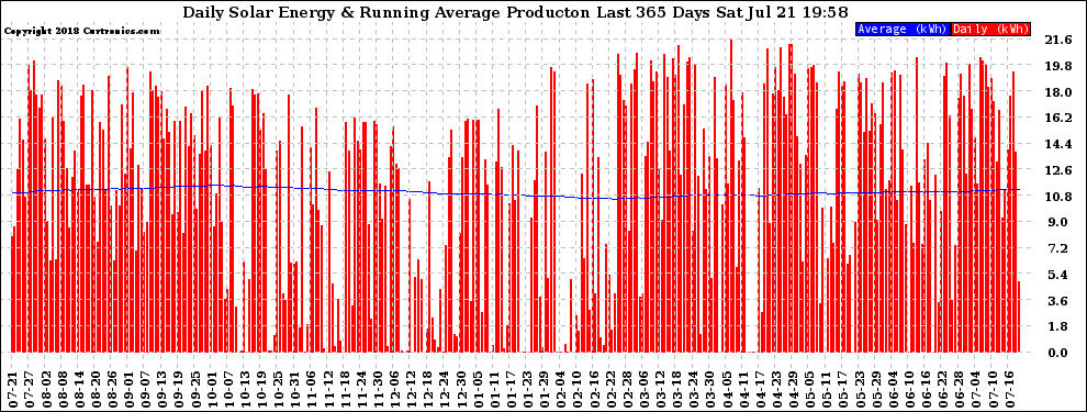 Solar PV/Inverter Performance Daily Solar Energy Production Running Average Last 365 Days
