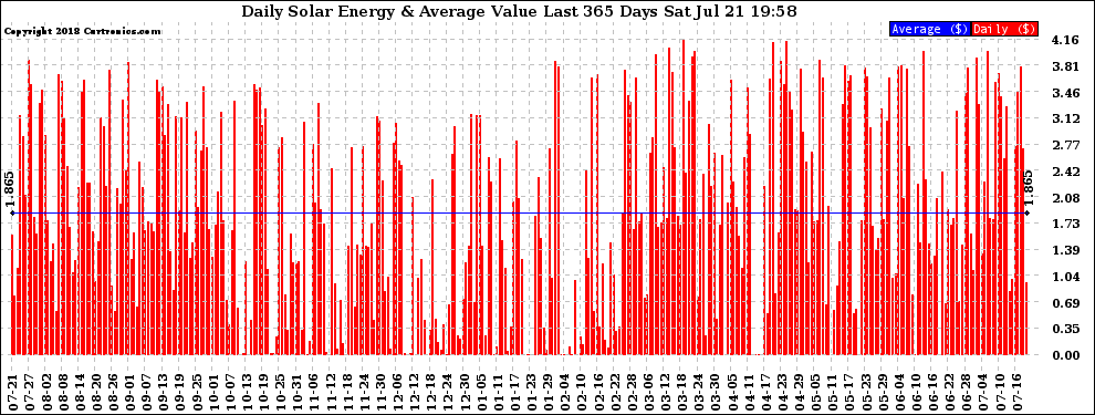 Solar PV/Inverter Performance Daily Solar Energy Production Value Last 365 Days