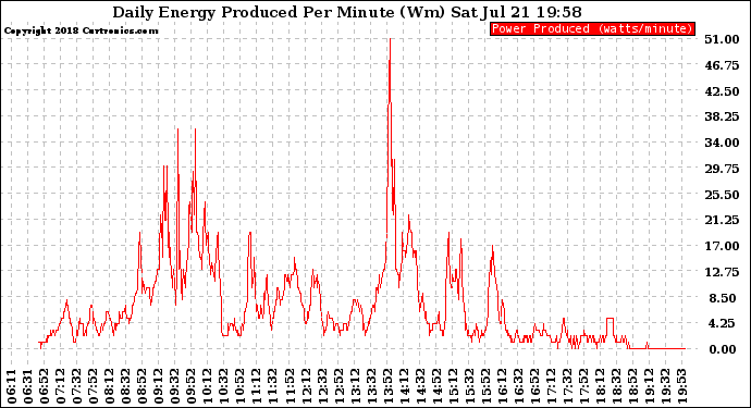 Solar PV/Inverter Performance Daily Energy Production Per Minute