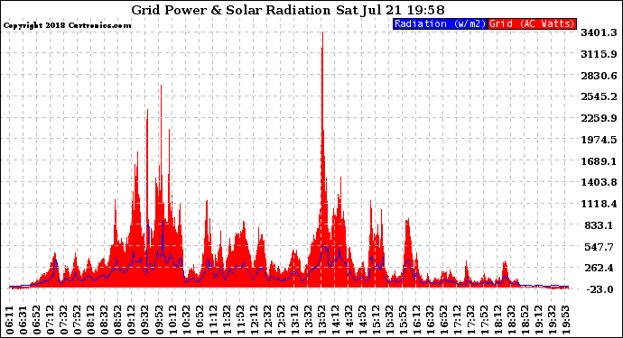 Solar PV/Inverter Performance Grid Power & Solar Radiation