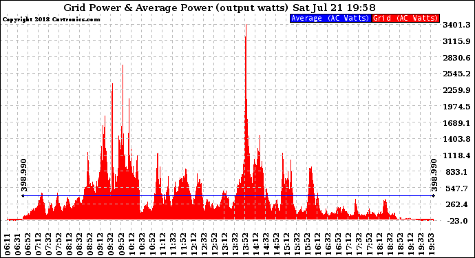 Solar PV/Inverter Performance Inverter Power Output