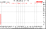 Solar PV/Inverter Performance Grid Voltage