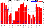 Solar PV/Inverter Performance Monthly Solar Energy Production Running Average