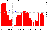 Solar PV/Inverter Performance Monthly Solar Energy Production Value Running Average